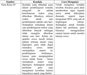 Tabel 15. Kendala Pendekatan Scientific 