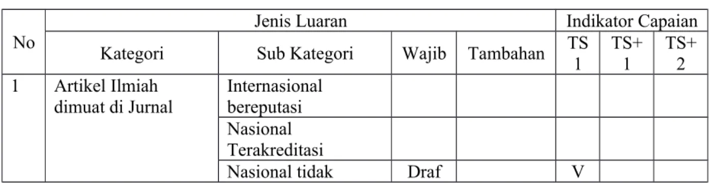 Tabel 2. Rencana Target Tahunan No