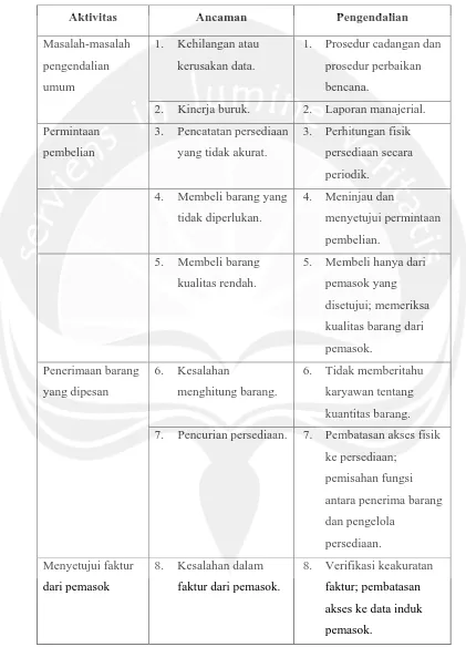 Tabel 2.1 Ancaman dan Pengendalian dalam Siklus Pengeluaran 