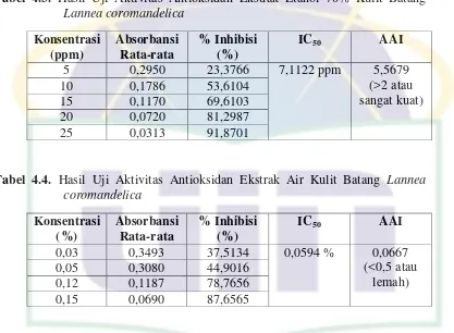 Tabel 4.3. Hasil Uji Aktivitas Antioksidan Ekstrak Etanol 70% Kulit Batang 