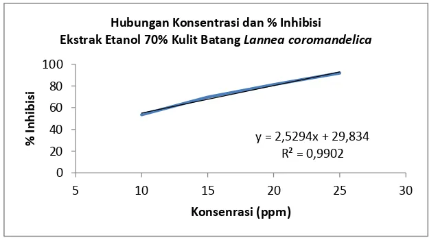 Gambar 4.1. Kurva Hubungan Konsentrasi dan % Inhibisi Ekstrak Etanol 70%  Kulit Batang Lannea coromandelica 