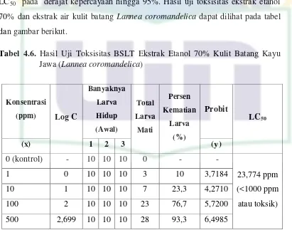 Tabel 4.6. Hasil Uji Toksisitas BSLT Ekstrak Etanol 70% Kulit Batang Kayu 