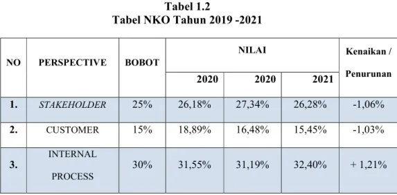 Tabel NKO Tahun 2019 -2021 