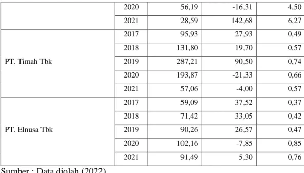 Tabel  1.2  diatas  menunjukkan  bahwa  pada  tahun  2017  PT.  Aneka  Tambang  Tbk  memiliki  struktur  modal  sebesar  62,32%  dengan  pertumbuhan  penjulan  sebesar  38,96%  dan  nilai  perusahaan  0,88  kali  mengalami  kenaikan  di  tahun  2018  struk