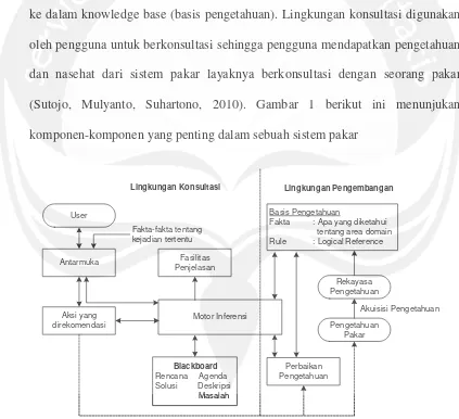 Gambar 1. Komponen Sistem Pakar (Sutojo, Mulyanto, Suhartono, 2010). 