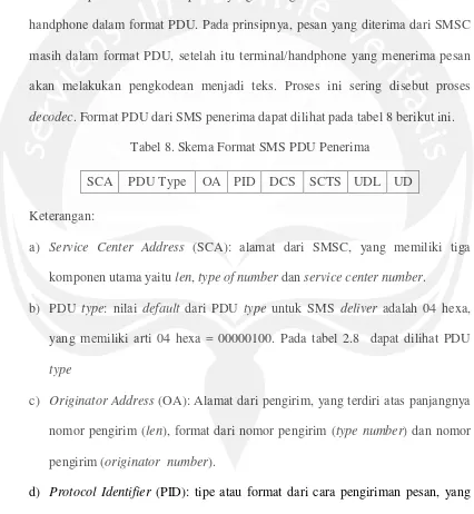 Tabel 8. Skema Format SMS PDU Penerima 