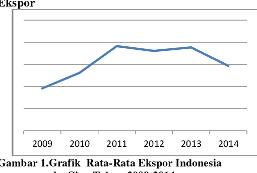 Gambar 1.Grafik  Rata-Rata Ekspor Indonesia 