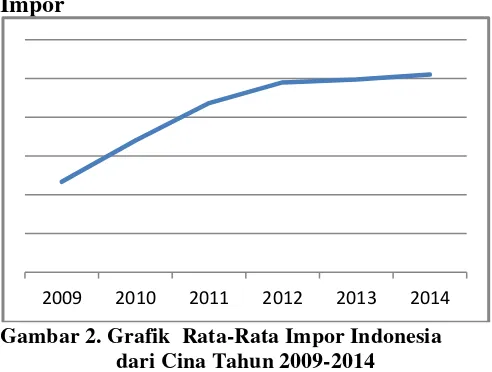 Gambar 2. Grafik  Rata-Rata Impor Indonesia  
