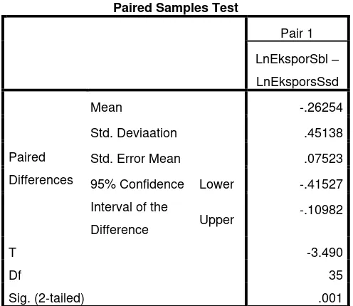 Tabel 8. Hasil Kedua Wilcoxon Signed Ranks Test 
