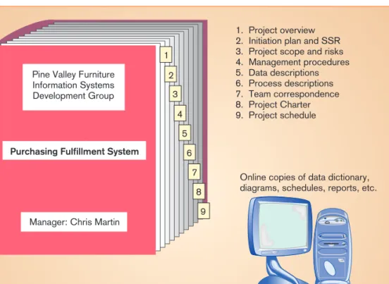Figure 3-6 shows the project workbook for the Purchasing Fulfillment System. It consists of both a large hard-copy binder and electronic  informa-tion where the system data dicinforma-tionary, a catalog of data stored in the database, and diagrams are stor