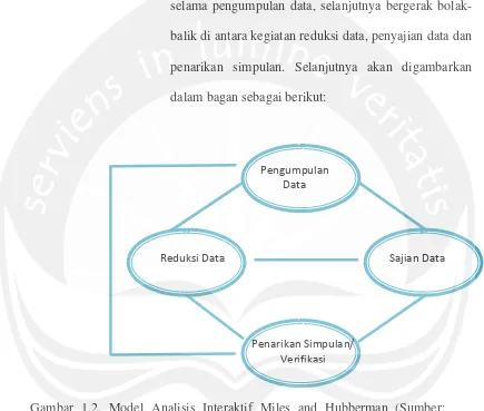 Gambar 1.2. Model Analisis Interaktif Miles and Hubberman (Sumber: 