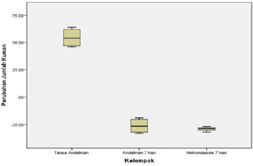 Grafik 7. Box Plot Perubahan Jumlah Kuman 