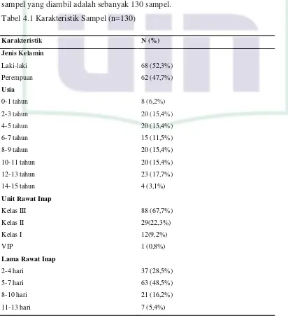 Tabel 4.1 Karakteristik Sampel (n=130) 