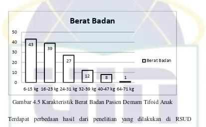 Gambar 4.5 Karakteristik Berat Badan Pasien Demam Tifoid Anak 