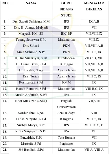 Tabel 4.1 Nama-nama Guru yang mengampu di SMPMuhammadiyah 17 Ciputat
