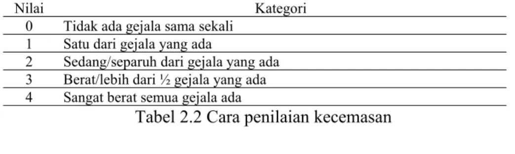 Tabel 2.2 Cara penilaian kecemasan