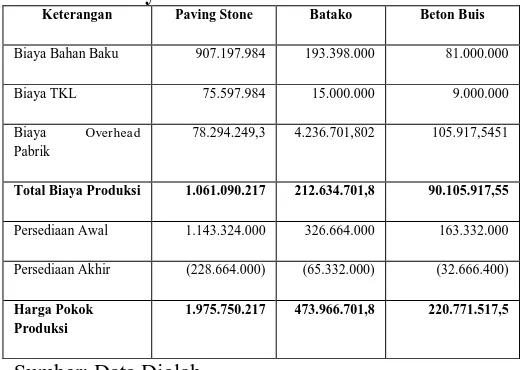 Tabel 2 Perhitungan HPP CV. Indah MalangudenganuMenggunkanuMetode AkuntansiuBiayauTradisionaluTahun 2015 