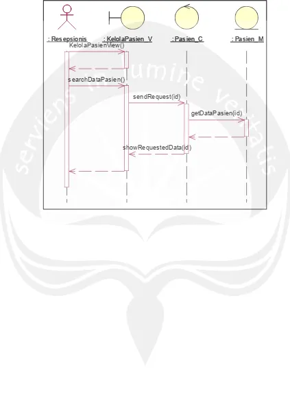 Gambar 2.6 Sequence Diagram untuk Display Data Pengguna