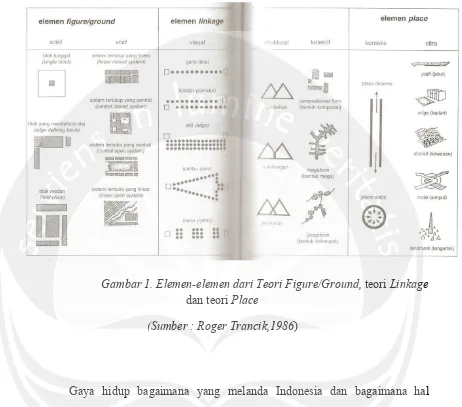 Gambar 1. Elemen-elemen dari Teori Figure/Ground, teori Linkage 