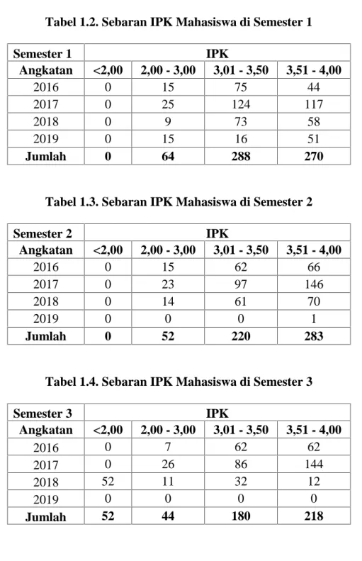 Tabel 1.2. Sebaran IPK Mahasiswa di Semester 1