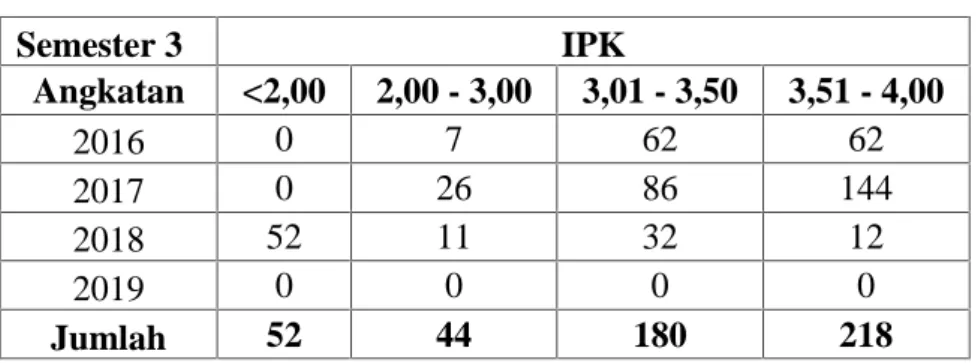Tabel 1.4. Sebaran IPK Mahasiswa di Semester 3