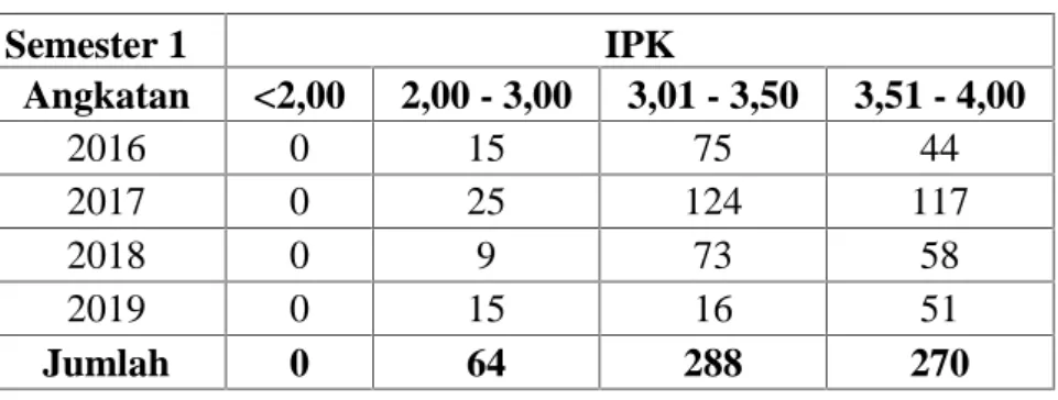 Tabel 1.3. Sebaran IPK Mahasiswa di Semester 2