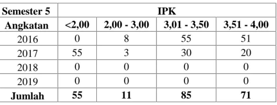 Tabel 1.7. Sebaran IPK Mahasiswa di Semester 6