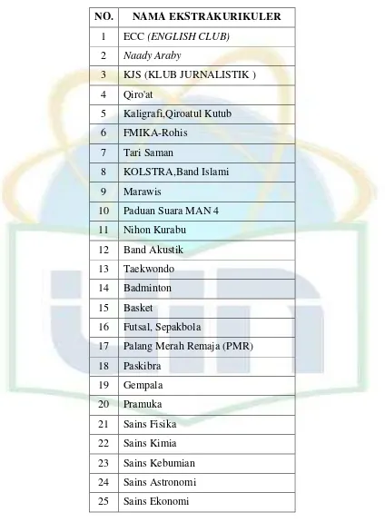 Tabel 4.9 Daftar Nama Ekstrakurikuler MA Negeri 4 Jakarta 