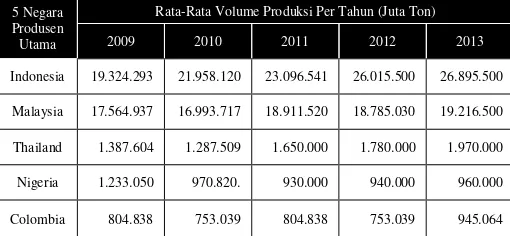 Tabel 1. Perkembangan Volume Produksi Kelapa Sawit Global Tahun 2009 – 2013 