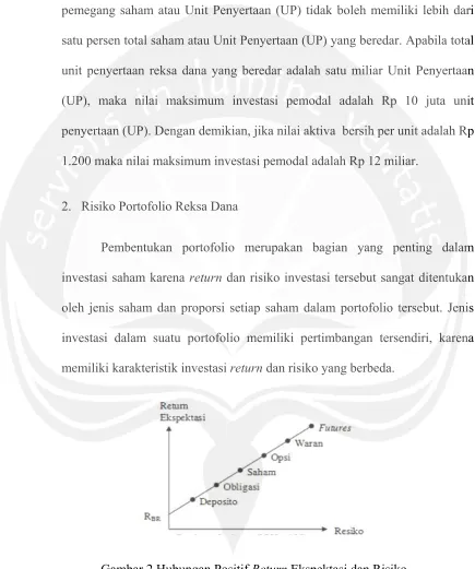 Gambar 2 Hubungan Positif Return  Ekspektasi dan Risiko     (Jogianto, 2003) 