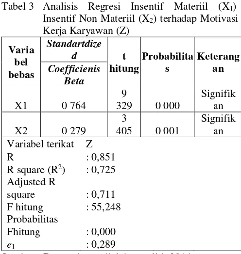 Tabel 3  Analisis Regresi Insentif Materiil (X1), 