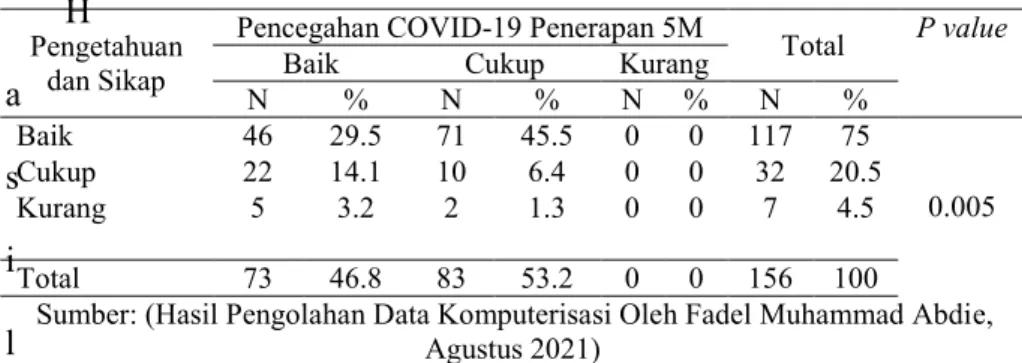 Tabel 4.5. Hubungan Pengetahuan dan Sikap dengan Penerapan 5M  sebagai Pencegahan COVID-19 pada Masyarakat di Desa Batujaya 