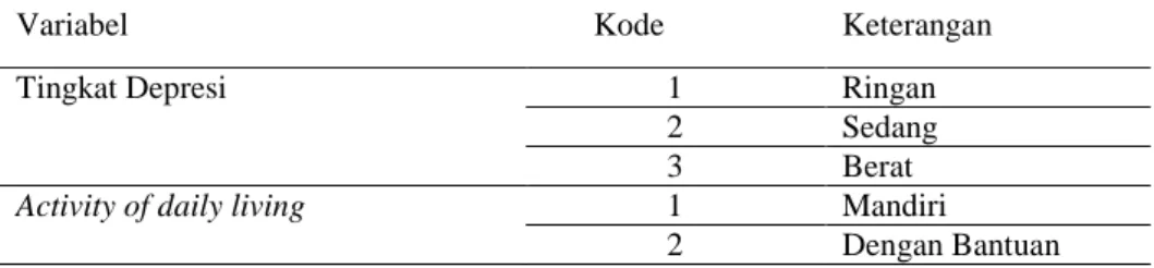 Tabel 3.4 Coding Data 