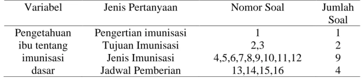Tabel 3.3 Indikator Pengetahuan Ibu tentang Imunisasi 