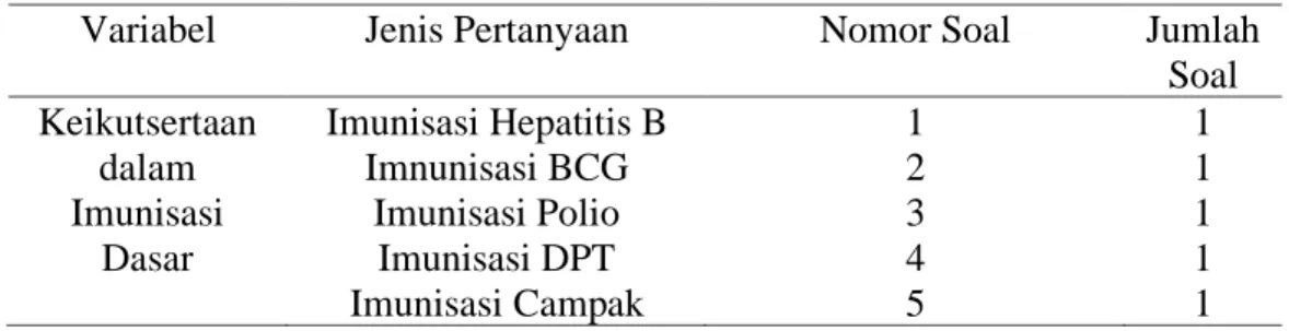 Tabel 3.4 Indikator Keikutsertaan dalam Imunisasi Dasar 