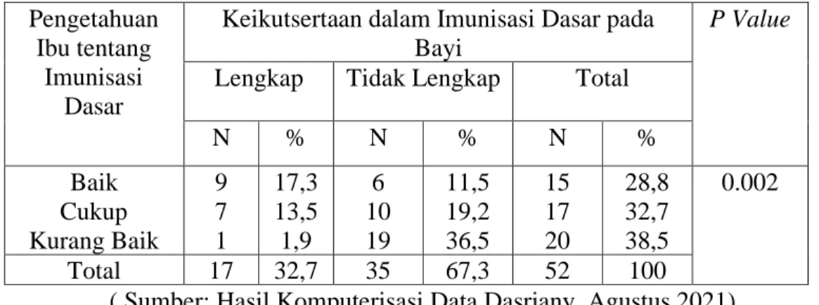 Tabel 4.3 Hubungan Pengetahuan Ibu tentang Imunisasi dengan  Keikutsertaan dalam Imunisasi Dasar Pada Bayi di Puskesmas Setia 