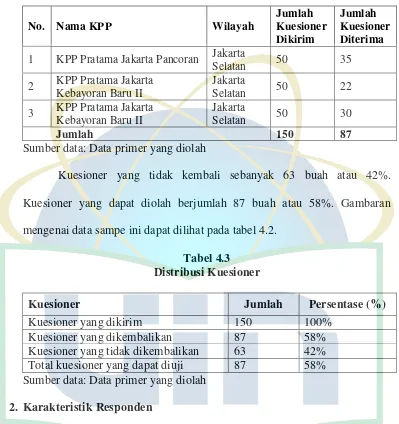 Tabel 4.3 Distribusi Kuesioner 