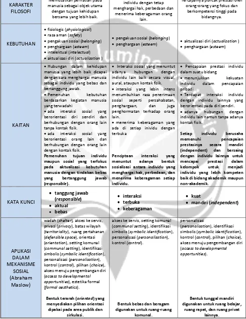 Tabel 6.2. Hubungan karakter humanis, inklusif, dan unggul dengan mekanisme sosial Abraham Maslow 
