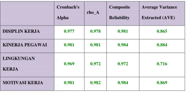 Tabel  4.15  di  atas  menunjukkan  bahwa  nilai  composite  reliability  semua  variabel  di  atas  0,7  dan  nilai  cronbah’s  alpha  semua  variabel  di  atas  0,6,  sehingga  semua  variabel  penelitian  sudah  menunjukkan  sebagai  pengukur  yang  fit