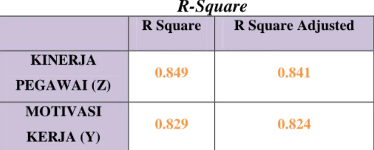 Tabel 4.16  R-Square 