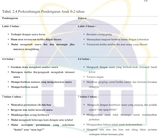 Tabel. 2.4 Perkembangan Pendengaran Anak 0-2 tahun 