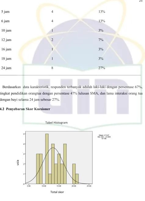 Tabel 4.2 Tabel Histogram 