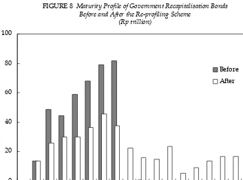 FIGURE 8  Maturity Profile of Government Recapitalisation BondsBefore and After the Re-profiling Scheme