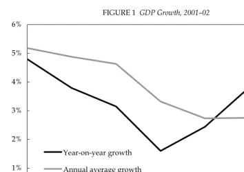 FIGURE 1  GDP Growth, 2001–02