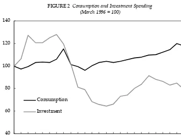 FIGURE 2  Consumption and Investment Spending(March 1996 = 100)
