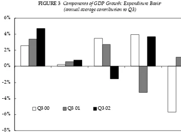 FIGURE 3  Components of GDP Growth: Expenditure Basisa(annual average contribution to Q3)