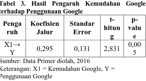 Tabel 4. Hasil Pengaruh Kemanfaatan Google terhadap Penggunaan Google 