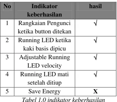 Tabel 1.0 indikator keberhasilan  