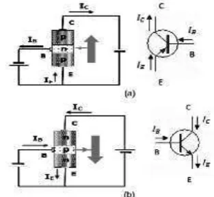 Gambar 1.5 Common Base (a) PNP (b) NPN 