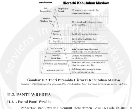 Gambar II.3 Teori Piramida Hierarki Kebutuhan Maslow 